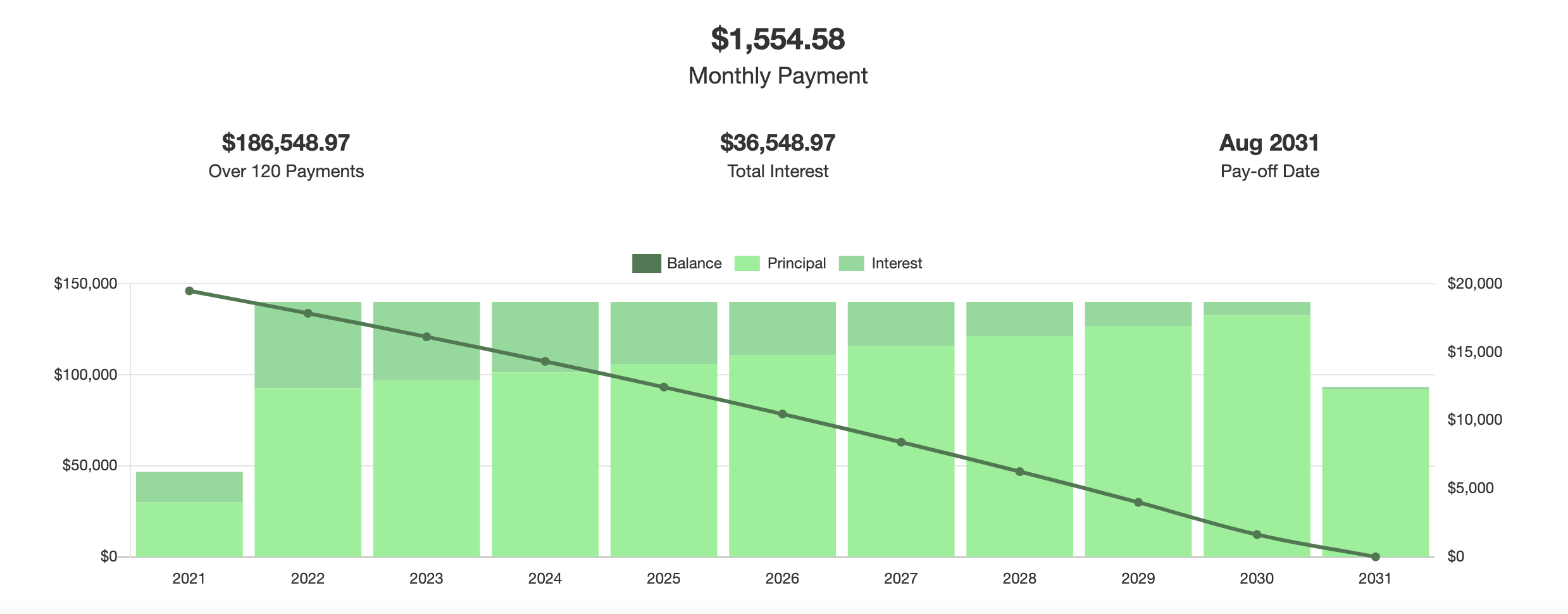 Example: Yearly amortization graph of a $150,000 10-year loan at 4.5%.