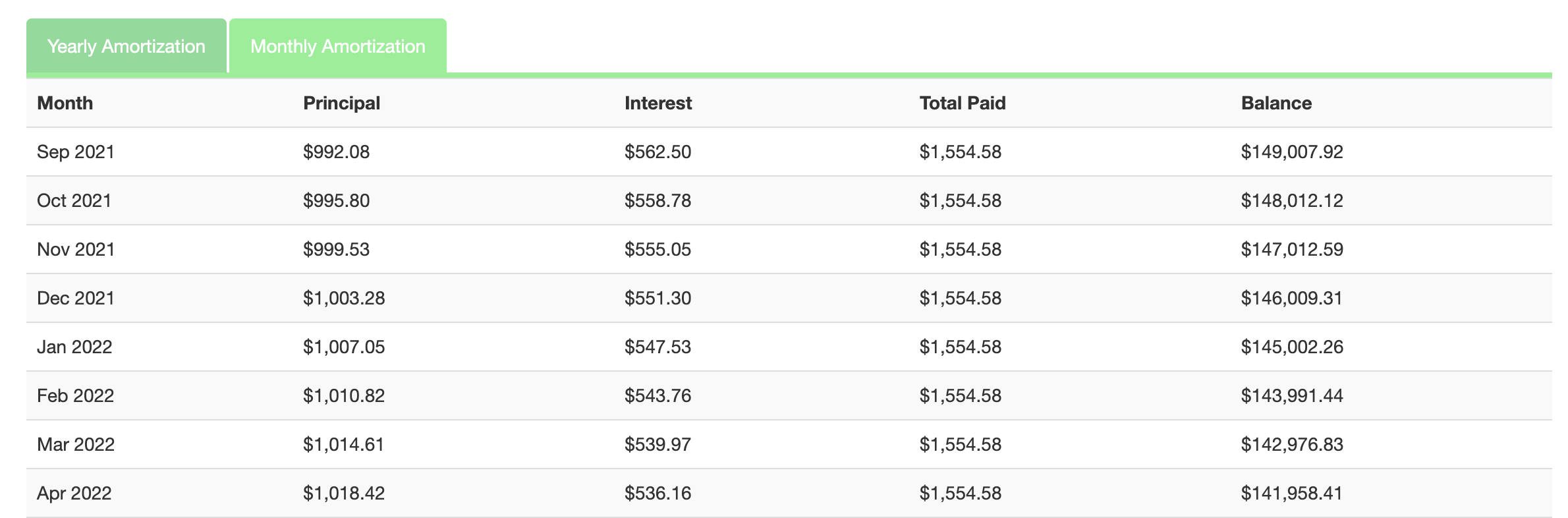 Example: Snippet of monthly amortization schedule for a $150,000 10-year loan at 4.5%.