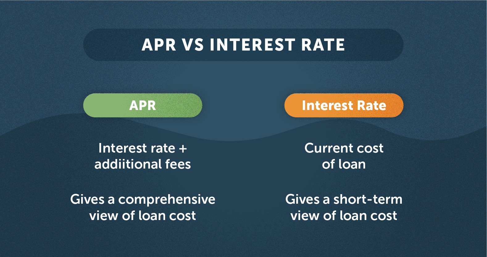 Interest Rate Vs APR Loan Pronto