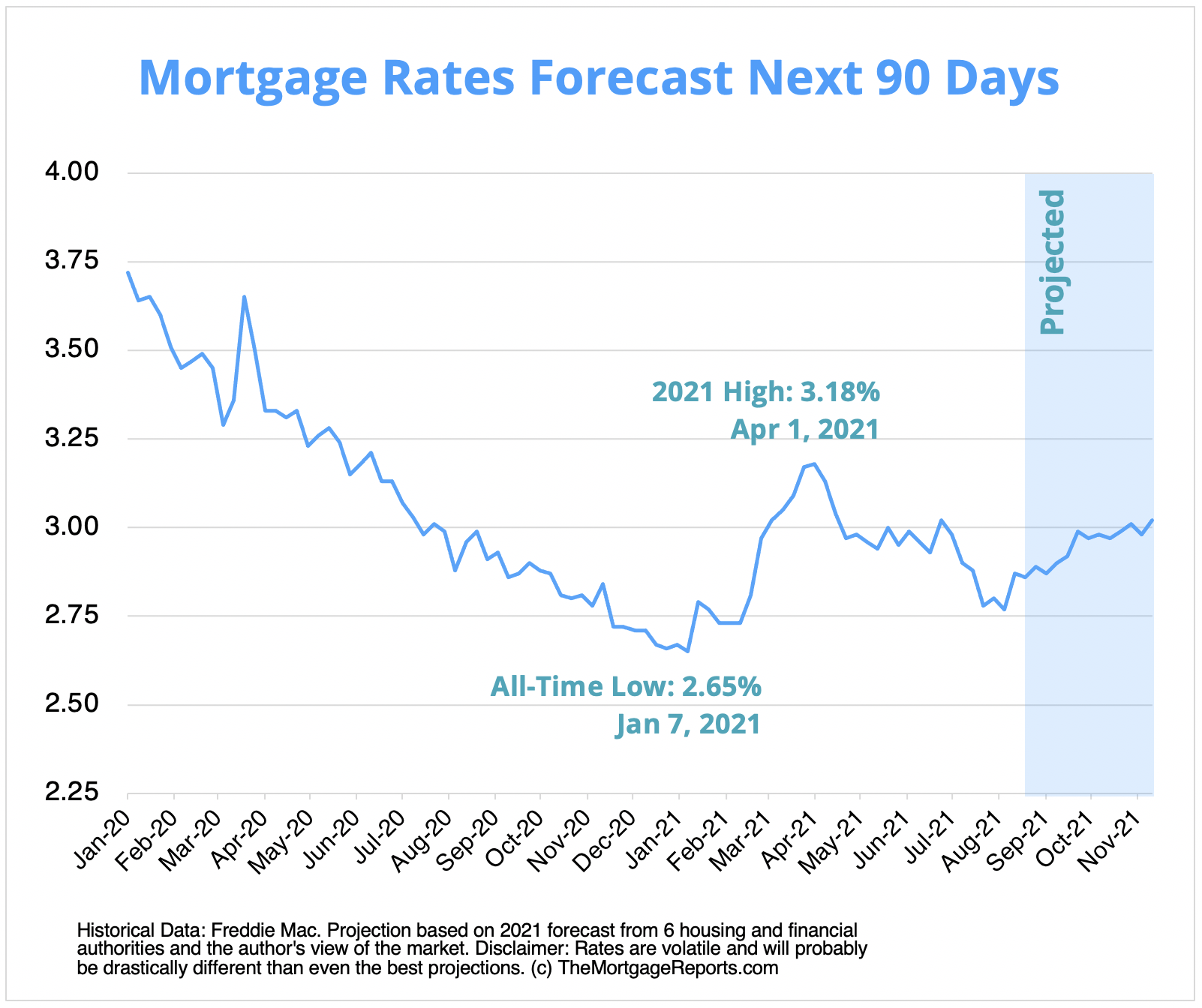 Source: The Mortgage Reports