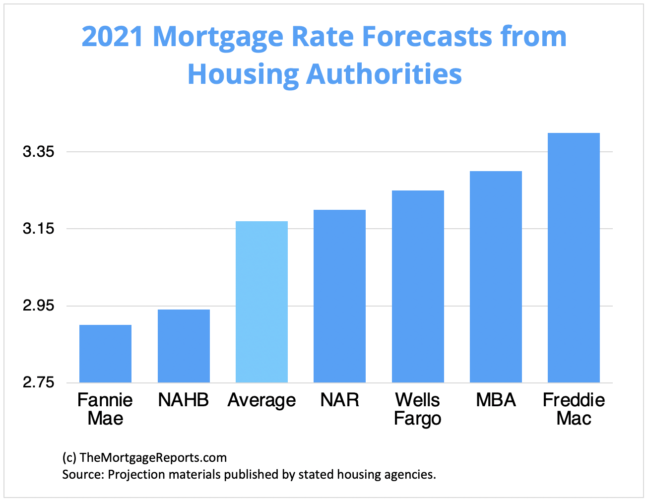Source: The Mortgage Reports