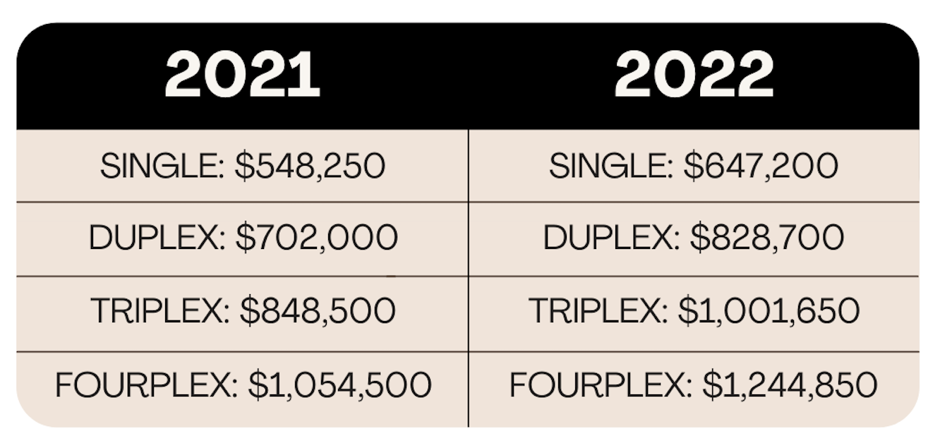 Figure 1: 2021 vs. 2022 conforming loan limits.