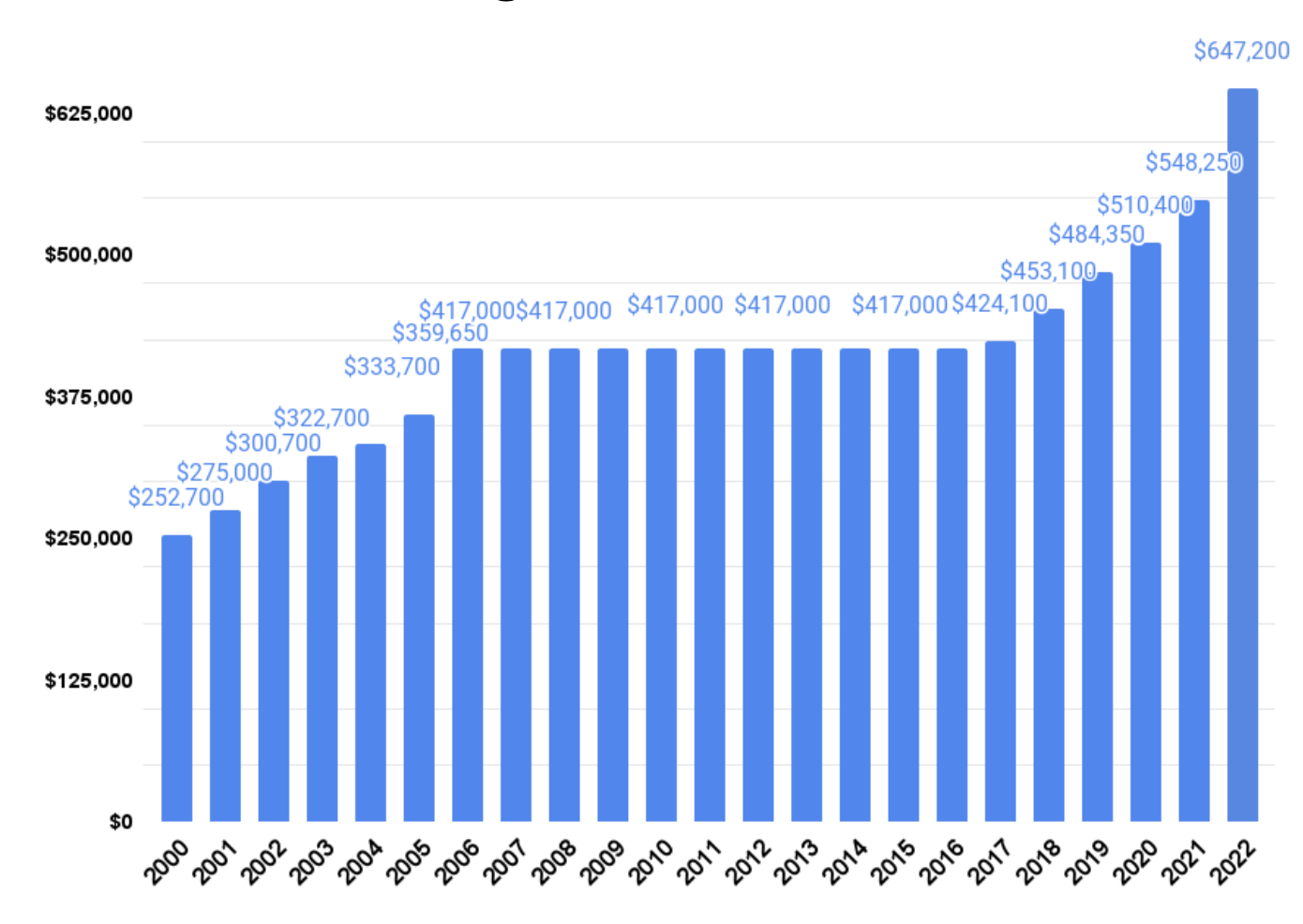 Figure 2: Baseline conforming loan limits, 2000-2021.