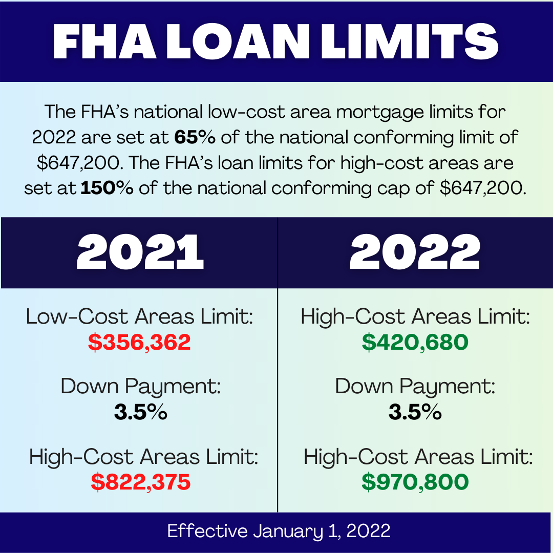 Figure 1: FHA Loan Limits 2021 vs. 2022