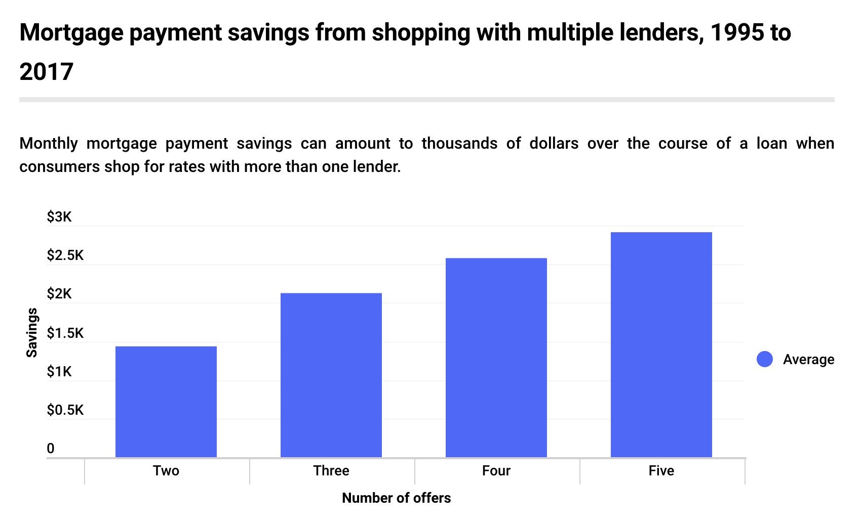 Source: Freddie Mac and Bankrate