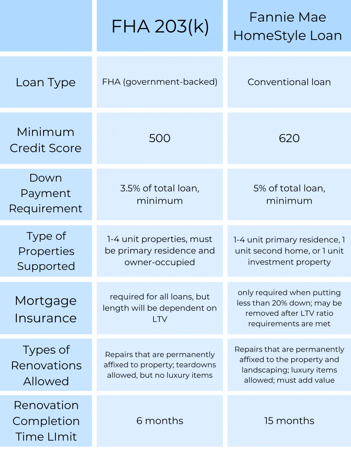 FHA 203(k) Vs. Fannie Mae HomeStyle Renovation Loans | Loan Pronto